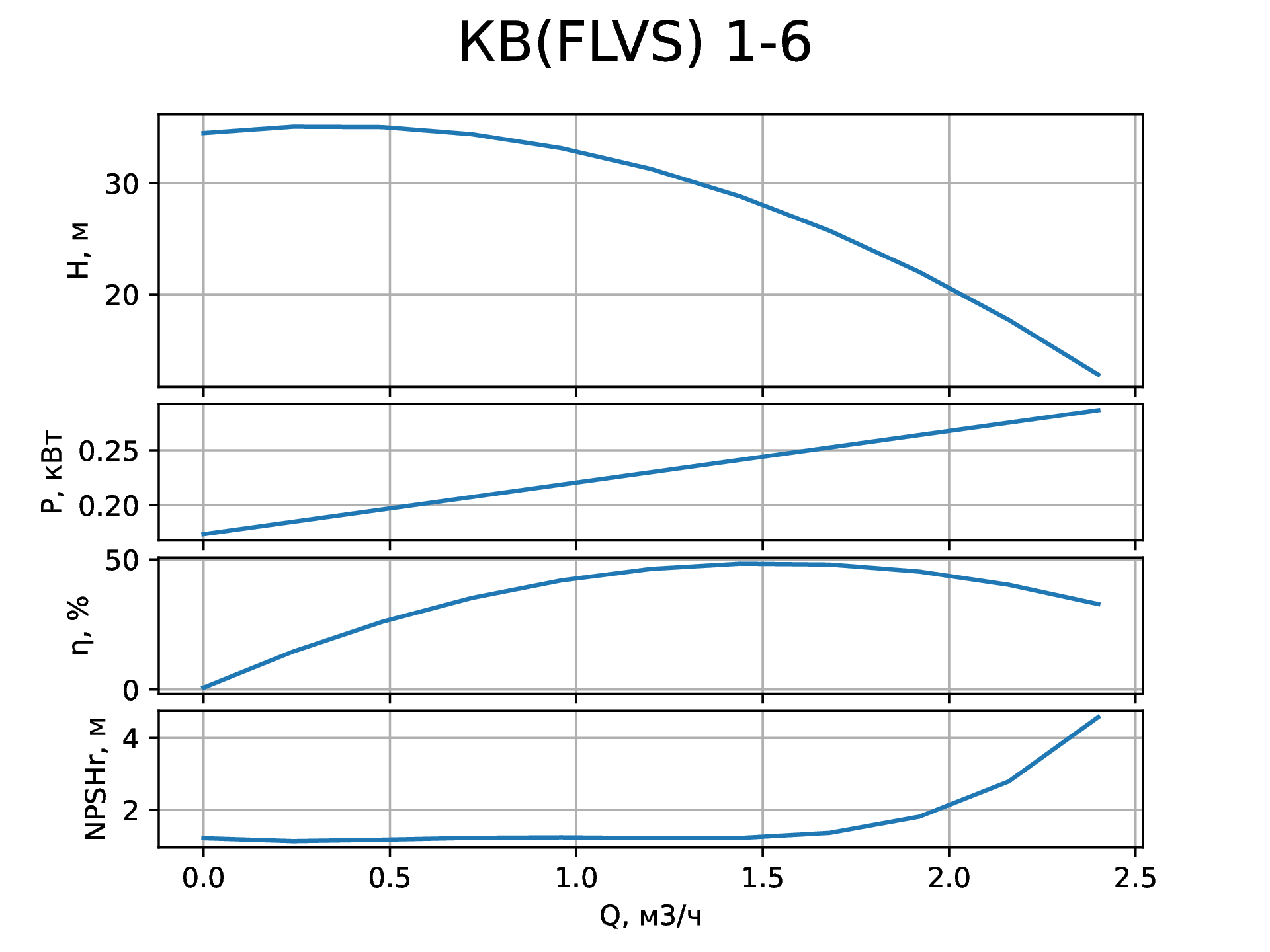 Параметры вертикального насоса КВ (FLVS) 1-6 от НК Крон